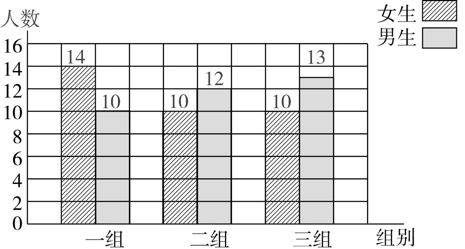 复式条形统计图(2)