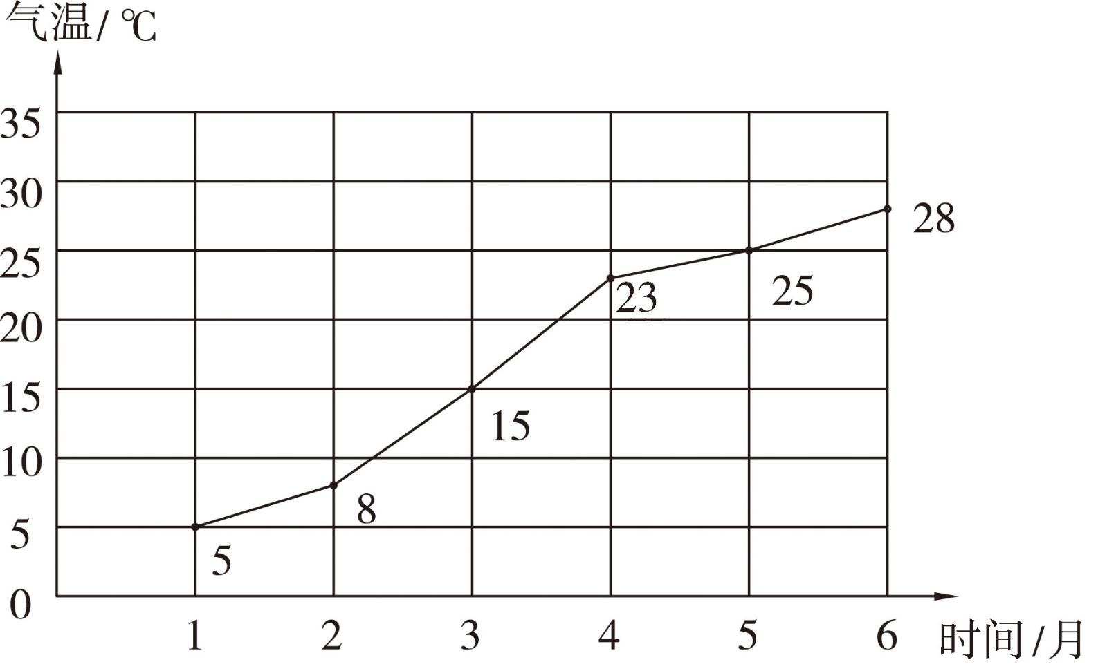 单式折线统计图(6)